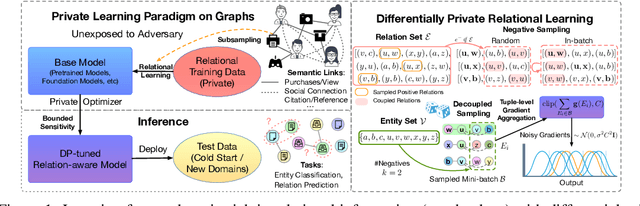 Figure 1 for Privately Learning from Graphs with Applications in Fine-tuning Large Language Models