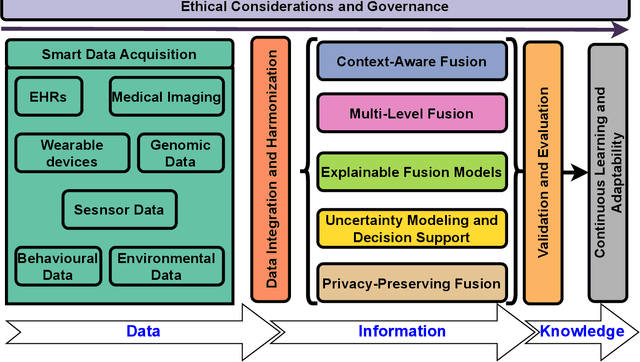 Figure 2 for Multimodality Fusion for Smart Healthcare: a Journey from Data, Information, Knowledge to Wisdom