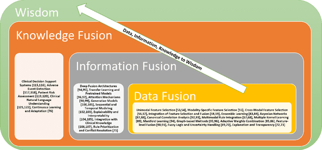 Figure 3 for Multimodality Fusion for Smart Healthcare: a Journey from Data, Information, Knowledge to Wisdom