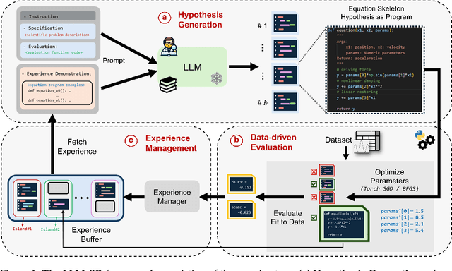 Figure 1 for LLM-SR: Scientific Equation Discovery via Programming with Large Language Models