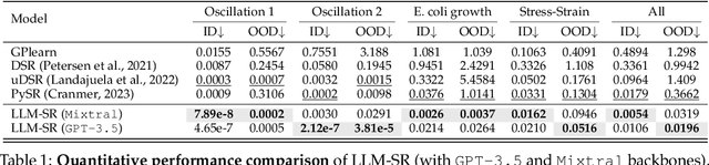 Figure 2 for LLM-SR: Scientific Equation Discovery via Programming with Large Language Models