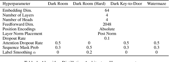 Figure 2 for In-context Reinforcement Learning with Algorithm Distillation