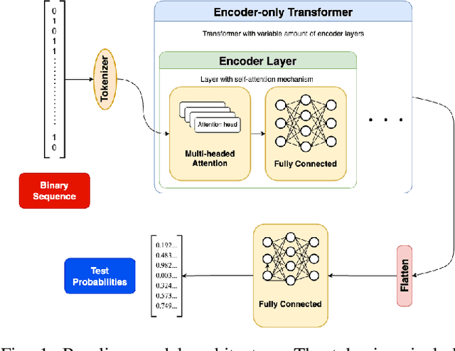 Figure 1 for Transformer models classify random numbers