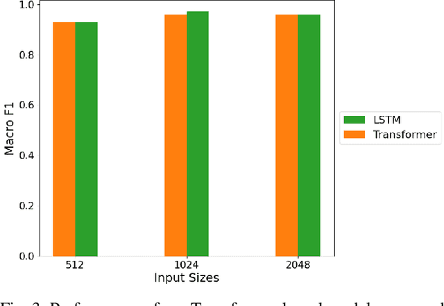 Figure 3 for Transformer models classify random numbers