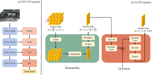 Figure 1 for DINO-SD: Champion Solution for ICRA 2024 RoboDepth Challenge