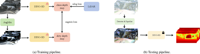 Figure 3 for DINO-SD: Champion Solution for ICRA 2024 RoboDepth Challenge