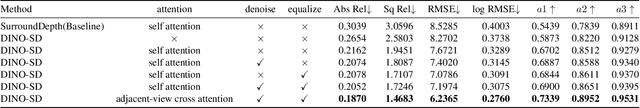 Figure 2 for DINO-SD: Champion Solution for ICRA 2024 RoboDepth Challenge