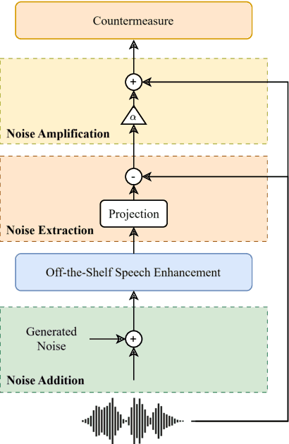 Figure 1 for Amplifying Artifacts with Speech Enhancement in Voice Anti-spoofing