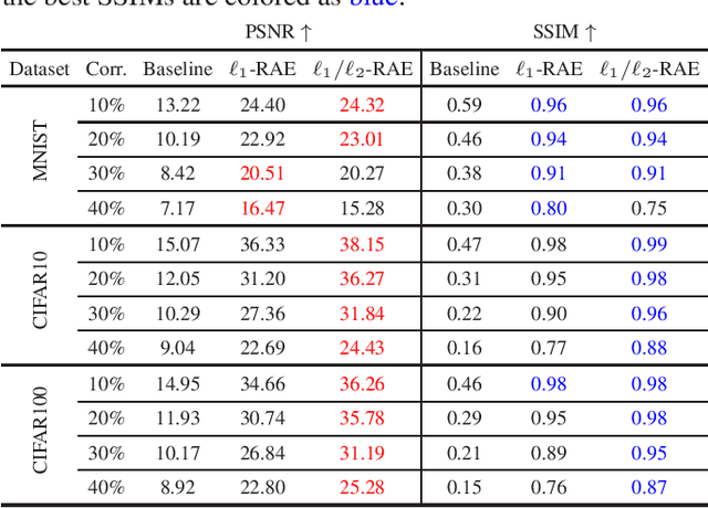 Figure 2 for Robust Autoencoders for Collective Corruption Removal