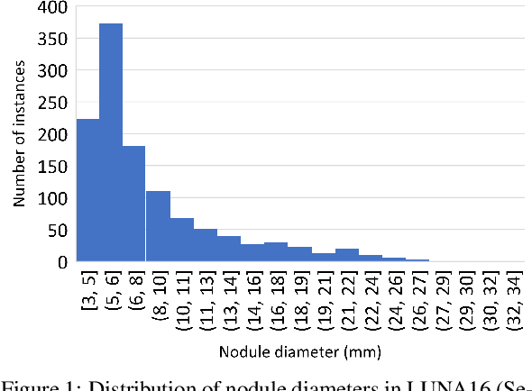 Figure 1 for AttentNet: Fully Convolutional 3D Attention for Lung Nodule Detection