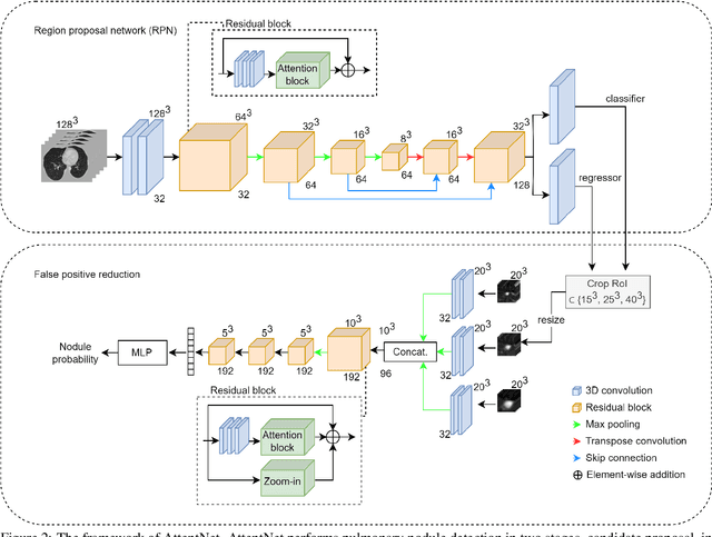 Figure 3 for AttentNet: Fully Convolutional 3D Attention for Lung Nodule Detection