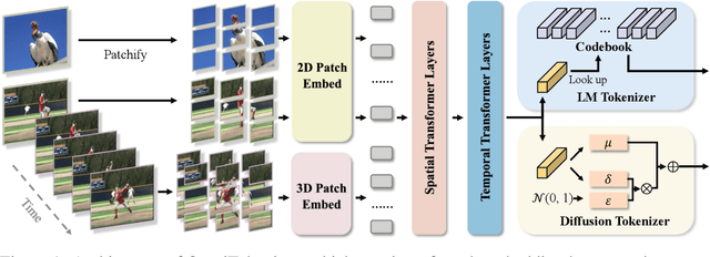 Figure 1 for OmniTokenizer: A Joint Image-Video Tokenizer for Visual Generation