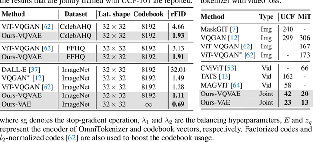 Figure 3 for OmniTokenizer: A Joint Image-Video Tokenizer for Visual Generation