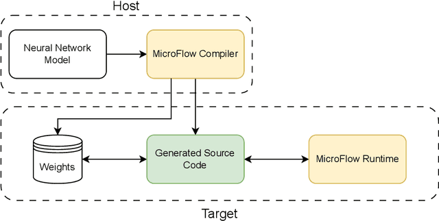 Figure 2 for MicroFlow: An Efficient Rust-Based Inference Engine for TinyML