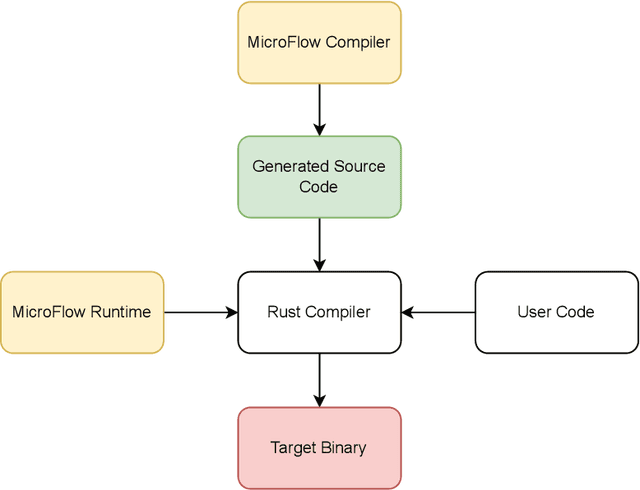 Figure 3 for MicroFlow: An Efficient Rust-Based Inference Engine for TinyML