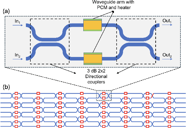 Figure 2 for Invited: Neuromorphic architectures based on augmented silicon photonics platforms