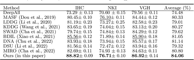 Figure 2 for Domain Generalization with Small Data