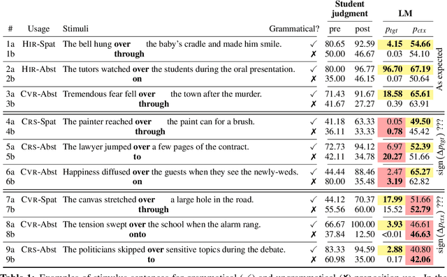 Figure 1 for Reanalyzing L2 Preposition Learning with Bayesian Mixed Effects and a Large Language Model