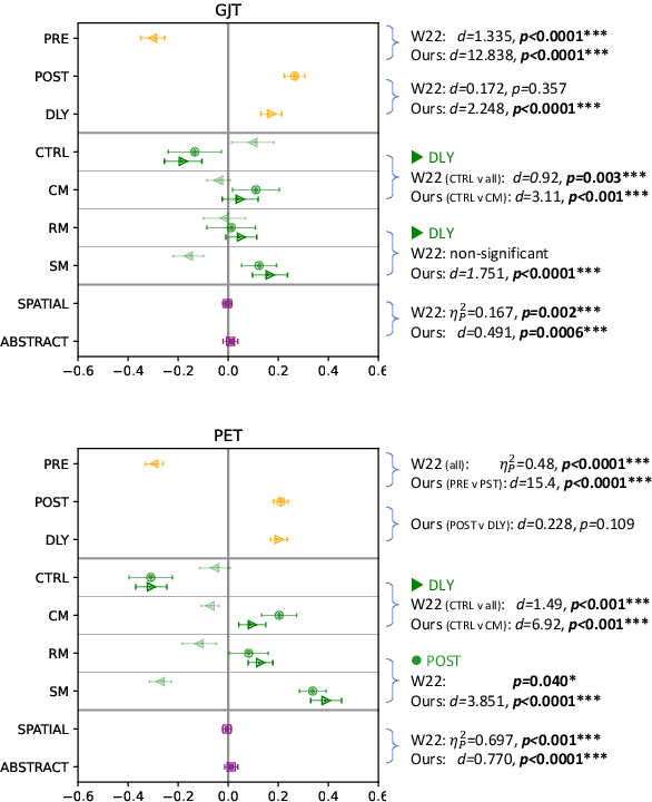Figure 2 for Reanalyzing L2 Preposition Learning with Bayesian Mixed Effects and a Large Language Model