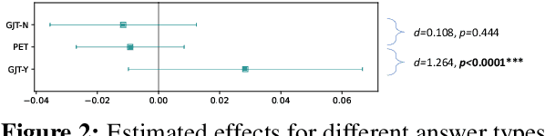 Figure 4 for Reanalyzing L2 Preposition Learning with Bayesian Mixed Effects and a Large Language Model