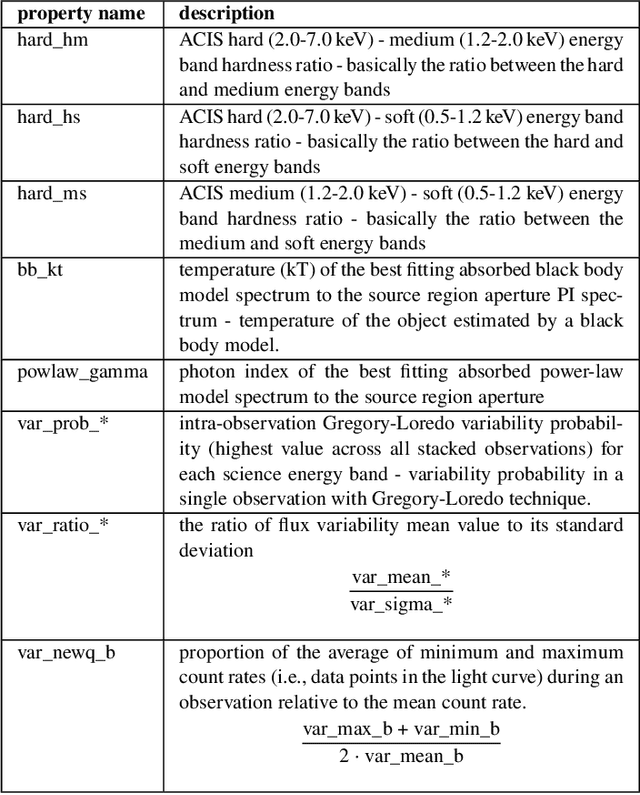 Figure 1 for Unsupervised Machine Learning for the Classification of Astrophysical X-ray Sources