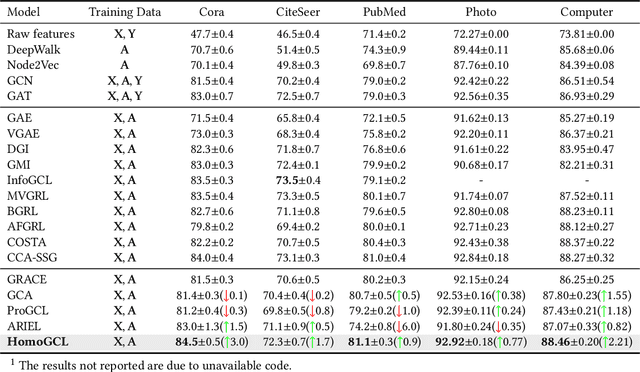 Figure 4 for HomoGCL: Rethinking Homophily in Graph Contrastive Learning