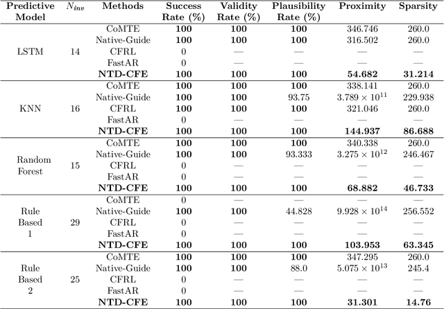 Figure 2 for Counterfactual Explanations for Multivariate Time-Series without Training Datasets