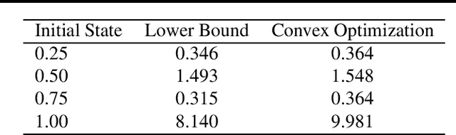 Figure 1 for Deep Reinforcement Learning: A Convex Optimization Approach