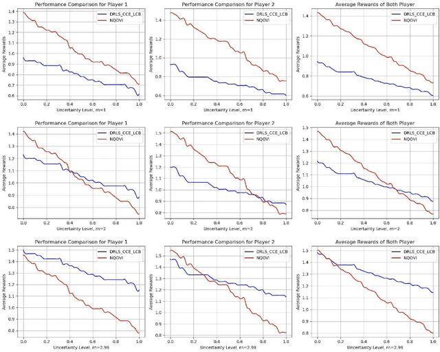 Figure 4 for Distributionally Robust Online Markov Game with Linear Function Approximation