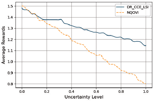 Figure 3 for Distributionally Robust Online Markov Game with Linear Function Approximation