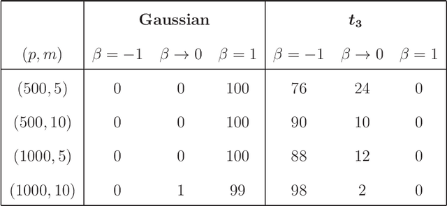 Figure 1 for A Generalized Mean Approach for Distributed-PCA