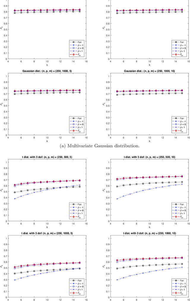 Figure 2 for A Generalized Mean Approach for Distributed-PCA