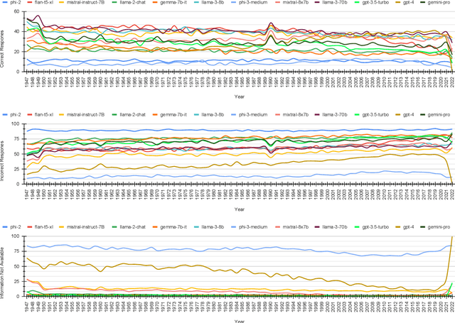 Figure 4 for Remember This Event That Year? Assessing Temporal Information and Reasoning in Large Language Models