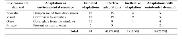 Figure 3 for The Adaptive Architectural Layout: How the Control of a Semi-Autonomous Mobile Robotic Partition was Shared to Mediate the Environmental Demands and Resources of an Open-Plan Office