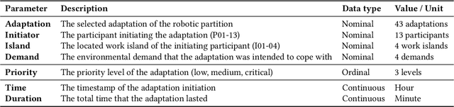 Figure 1 for The Adaptive Architectural Layout: How the Control of a Semi-Autonomous Mobile Robotic Partition was Shared to Mediate the Environmental Demands and Resources of an Open-Plan Office
