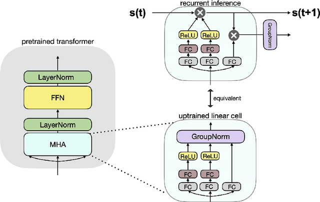 Figure 2 for Linearizing Large Language Models