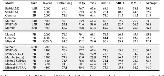 Figure 1 for Linearizing Large Language Models