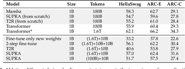 Figure 4 for Linearizing Large Language Models