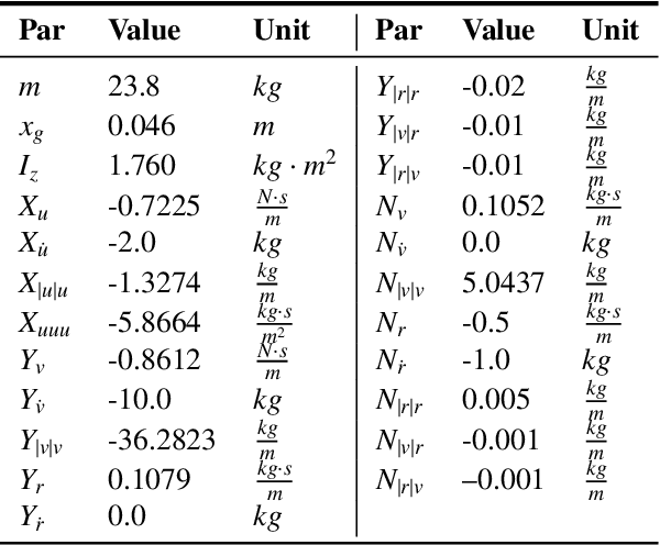 Figure 4 for Modular Control Architecture for Safe Marine Navigation: Reinforcement Learning and Predictive Safety Filters