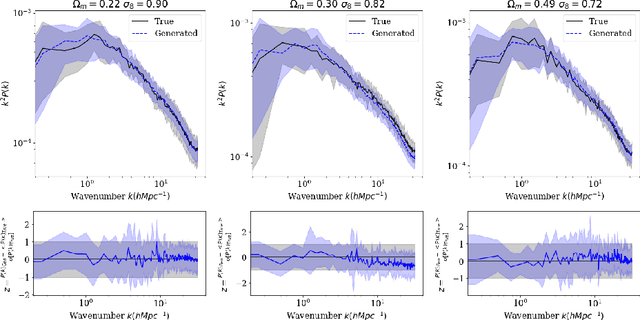 Figure 1 for Cosmological Field Emulation and Parameter Inference with Diffusion Models