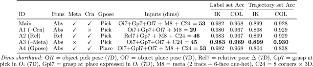 Figure 4 for Optimizing Robotic Placement via Grasp-Dependent Feasibility Prediction