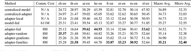 Figure 2 for Communication Efficient Federated Learning for Multilingual Neural Machine Translation with Adapter