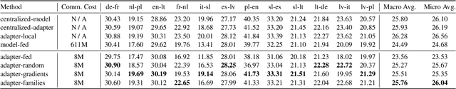 Figure 4 for Communication Efficient Federated Learning for Multilingual Neural Machine Translation with Adapter