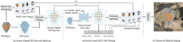 Figure 2 for TexGaussian: Generating High-quality PBR Material via Octree-based 3D Gaussian Splatting