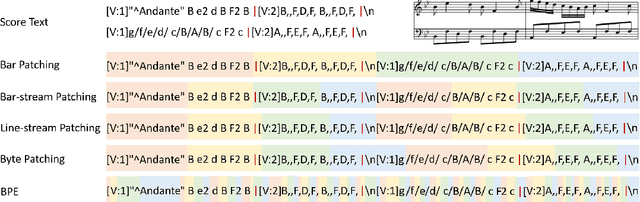 Figure 1 for Exploring Tokenization Methods for Multitrack Sheet Music Generation