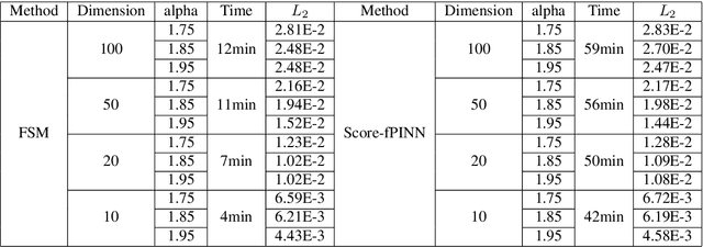 Figure 4 for Score-fPINN: Fractional Score-Based Physics-Informed Neural Networks for High-Dimensional Fokker-Planck-Levy Equations