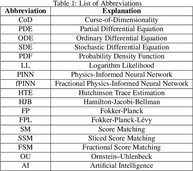 Figure 1 for Score-fPINN: Fractional Score-Based Physics-Informed Neural Networks for High-Dimensional Fokker-Planck-Levy Equations