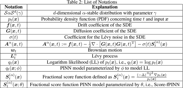 Figure 3 for Score-fPINN: Fractional Score-Based Physics-Informed Neural Networks for High-Dimensional Fokker-Planck-Levy Equations