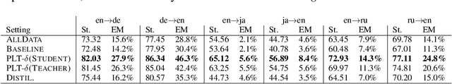 Figure 3 for Pseudo-Label Training and Model Inertia in Neural Machine Translation