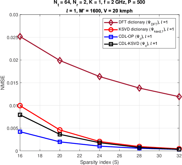 Figure 2 for Learning a Common Dictionary for CSI Feedback in FDD Massive MU-MIMO-OFDM Systems